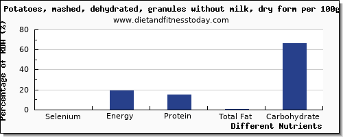 chart to show highest selenium in a potato per 100g